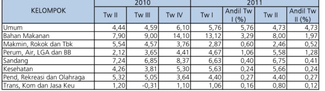 Tabel II.3. Inflasi Tahunan (% yoy) dan Andil per Kelompok terhadap Inflasi Banten 