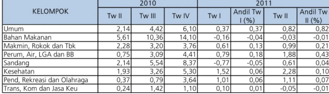 Grafik II.10. Subkelompok bahan makanan  yang mengalami kenaikan sumbangan  terhadap inflasi Banten pada Tw II 2011 