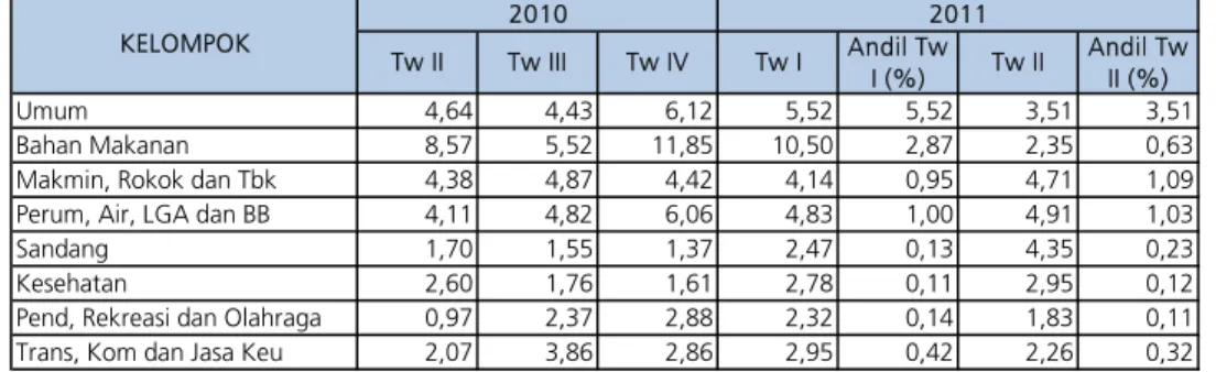Tabel II.6. Inflasi Tahunan (% yoy) dan Andil per Kelompok terhadap Inflasi Kota Cilegon 