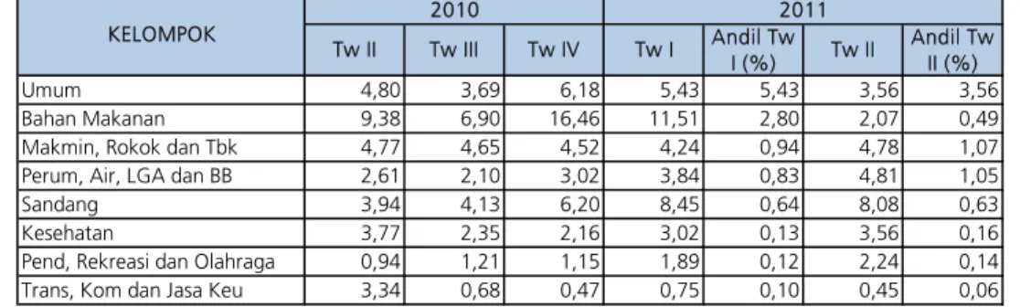 Tabel II.7. Inflasi Tahunan (% yoy) dan Andil per Kelompok terhadap Inflasi Kota Serang 