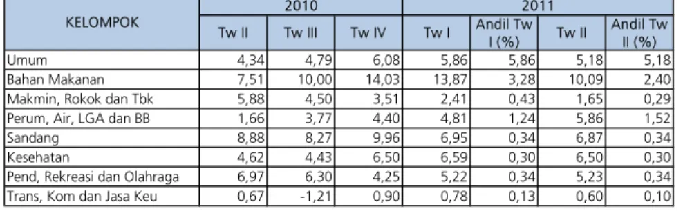 Tabel II.8. Inflasi Tahunan (% yoy) dan Andil per Kelompok terhadap Inflasi Kota Tangerang