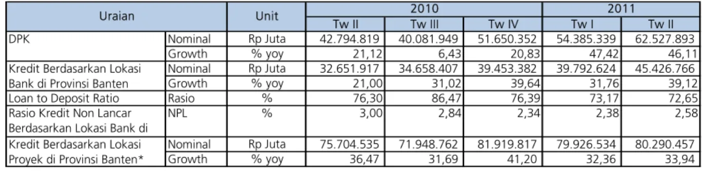 Tabel III.1. Indikator Bank Umum yang Berlokasi di Wilayah Banten 