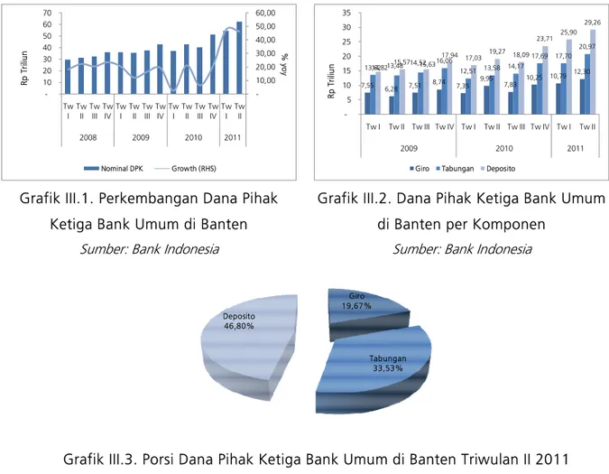 Grafik III.1. Perkembangan Dana Pihak  Ketiga Bank Umum di Banten 