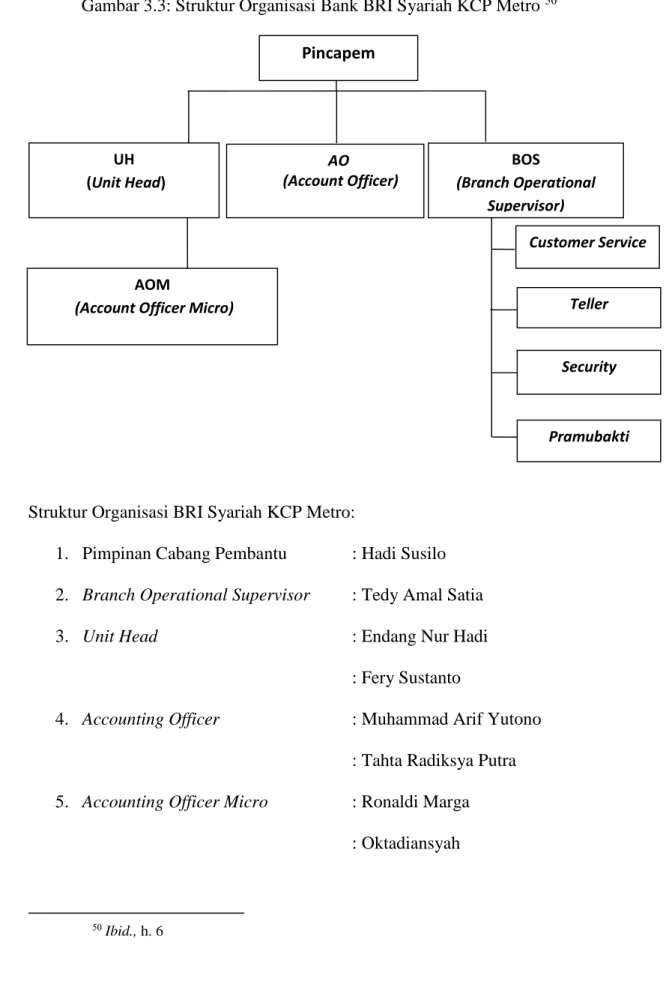 Gambar 3.3: Struktur Organisasi Bank BRI Syariah KCP Metro  50