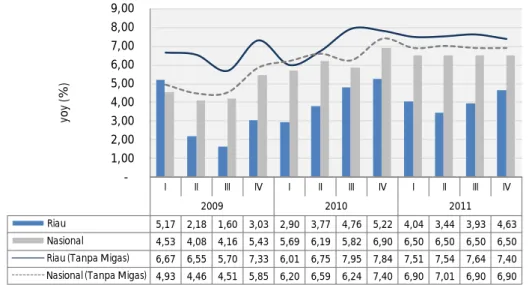 Grafik 1.1. Pertumbuhan Ekonomi Riau dan Nasional (yoy,%)  