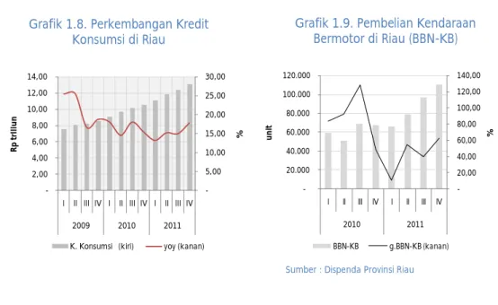 Grafik 1.9. Pembelian Kendaraan  Bermotor di Riau (BBN-KB)Meningkatnya pertumbuhan konsumsi juga tercermin dari pertumbuhan riil2  kredit konsumsi yang merupakan cerminan konsumsi yang dibiayai dari dana perbankan