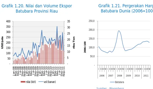 Grafik 1.20. Nilai dan Volume Ekspor  Batubara Provinsi Riau 