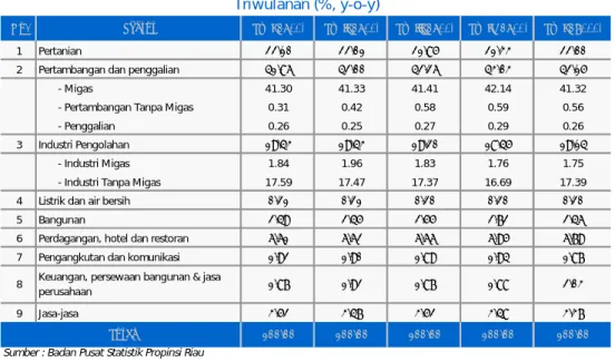 Tabel 1.7. Struktur Ekonomi Riau Sektoral Dengan Migas Triwulanan (%, y-o-y) Pertanian Sektor 1.921.87 1.87 1.88 Jasa-jasa Total 2.03