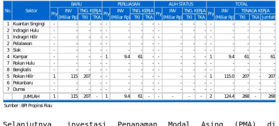 Tabel 1.9. Perkembangan Nilai Investasi PMDN Menurut Kabupaten/Kota di Propinsi Riau (1 Januari s.d