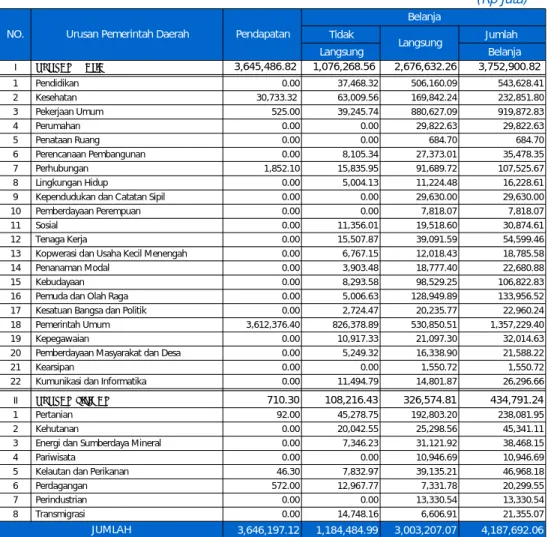 Tabel 1.15. Anggaran Pendapatan dan Belanja Daerah Propinsi Riau  Menurut Urusan Pemerintahan Daerah dan Organisasi TA 2007