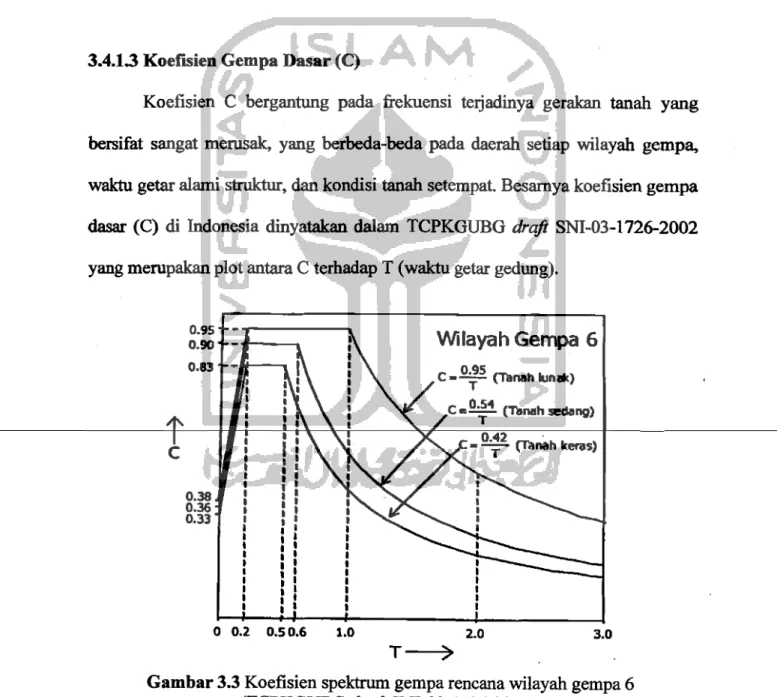 Gambar  3.3 Koefisien spektrum gempa rencana wilayah gempa 6  (TCPKGUBG  draft  SNI-03-1726-2002)