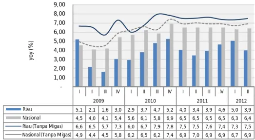 Grafik 1.1. Pertumbuhan Ekonomi Riau dan Nasional (yoy,%)  