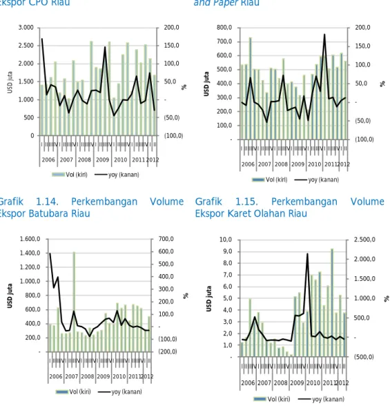Grafik  1.12.  Perkembangan  Volume  Ekspor CPO Riau 