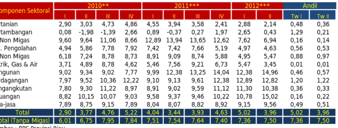 Tabel 1.4. Pertumbuhan Ekonomi Riau Sisi Sektoral (yoy) 