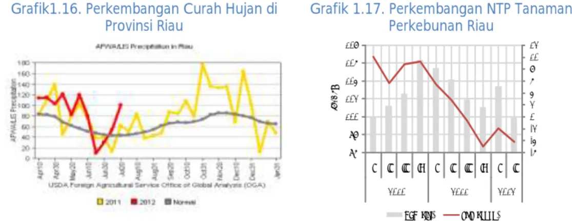 Grafik 1.17. Perkembangan NTP Tanaman  Perkebunan Riau 