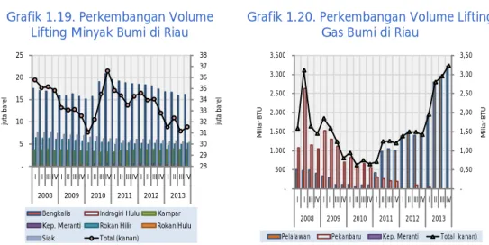 Grafik 1.19. Perkembangan Volume  Lifting Minyak Bumi di Riau  