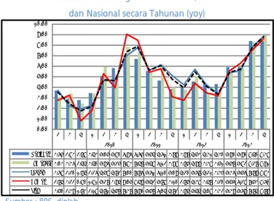 Grafik 2.1. Perkembangan Inflasi di Riau, Sumatera  dan Nasional secara Tahunan (yoy)