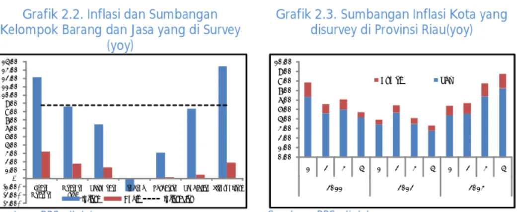 Grafik 2.2. Inflasi dan Sumbangan  Kelompok Barang dan Jasa yang di Survey 