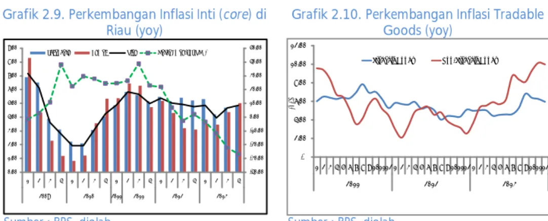Grafik 2.9. Perkembangan Inflasi Inti (core) di  Riau (yoy) 