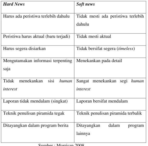 Tabel 2.1 perbedaan Hard news dan soft news 