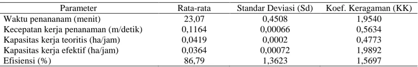 Tabel 1. Hasil Kinerja Alat Tanam Bibit Padi Manual (transplanter, Kab. Sijunjung, Sumatera Barat, MT 2011  Parameter  Rata-rata  Standar Deviasi (Sd)  Koef