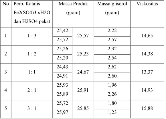 Tabel 1. Massa produk , massa gliserol dan viskositas pada berbagai komposisi campuran katalis 