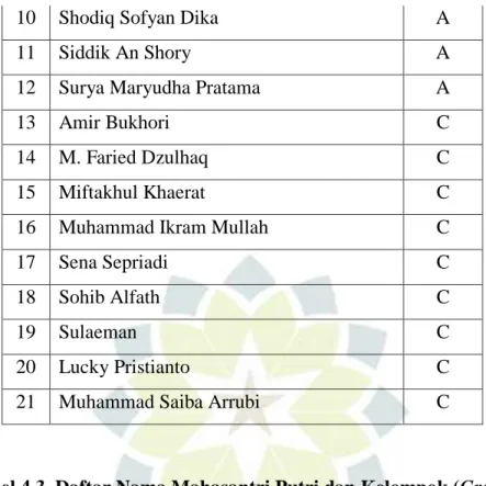 Tabel 4.3. Daftar Nama Mahasantri Putri dan Kelompok (Grade) 