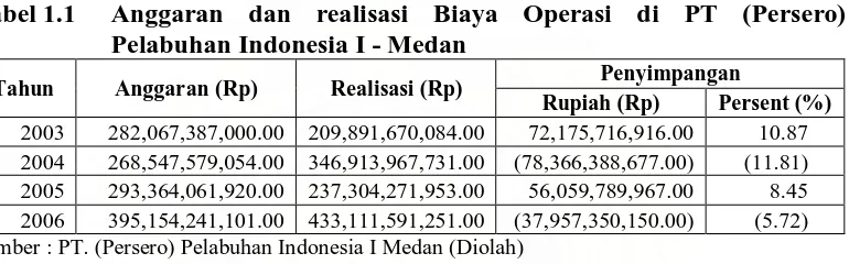 Tabel 1.1 Anggaran dan realisasi Biaya Operasi di PT (Persero) Pelabuhan Indonesia I - Medan 