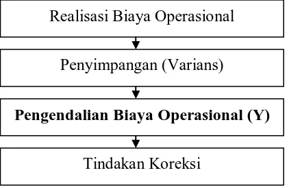 Gambar 1.1.  Kerangka Konseptual Hubunga Variabel Penelitian Anggaran Biaya Operasional dengan Pengendalian Biaya Operasional 