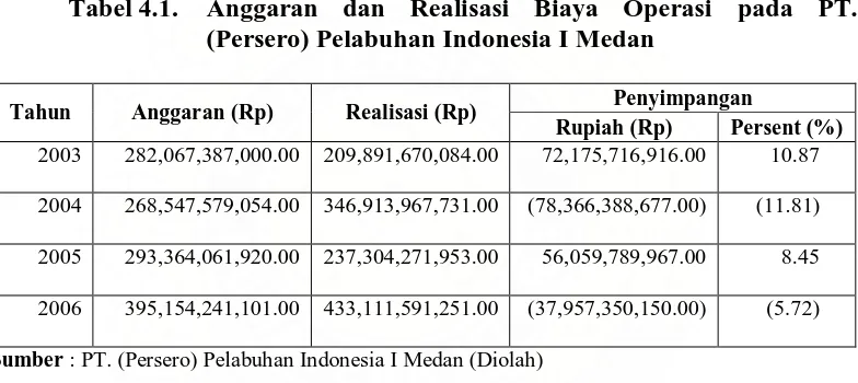 Tabel 4.1.  Anggaran dan Realisasi Biaya Operasi pada PT. (Persero) Pelabuhan Indonesia I Medan  