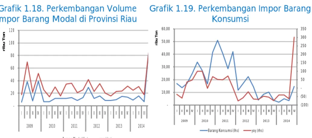 Grafik 1.18. Perkembangan Volume  Impor Barang Modal di Provinsi Riau 