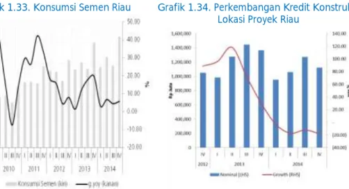 Grafik 1.33. Konsumsi Semen Riau Grafik 1.34. Perkembangan Kredit Konstruksi  Lokasi Proyek Riau 