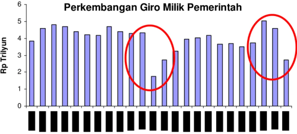 Grafik  1.9.  Perkembangan  Posisi  Giro  Milik  Pemerintah  pada  Bank Umum di Wilayah Jawa Tengah 