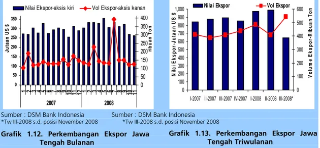 Grafik  1.12.  Perkembangan  Ekspor  Jawa  Tengah Bulanan 