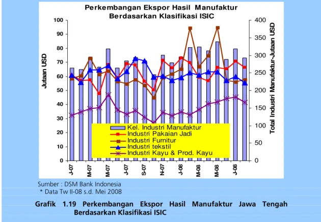 Grafik  1.19  Perkembangan  Ekspor  Hasil  Manufaktur  Jawa  Tengah  Berdasarkan Klasifikasi ISIC 