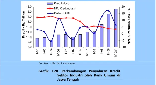 Grafik  1.20.  Perkembangan  Penyaluran  Kredit  Sektor  Industri  oleh  Bank  Umum  di  Jawa Tengah 