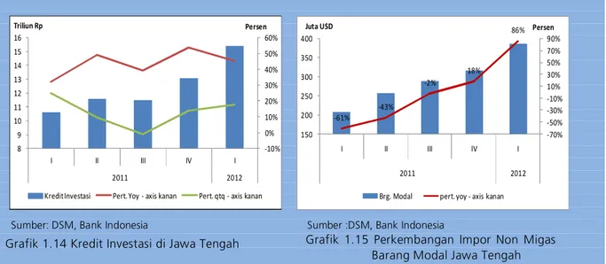 Grafik  1.13  Penjualan  Truck/Pick-up  Baru  di  Jawa Tengah  -10%0%10%20%30%40%50%60%8910111213141516 I II III IV I 2011 2012 PersenTriliun Rp