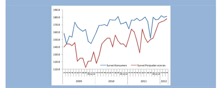 Grafik 2.7. Ekspektasi Inflasi Survei  Konsumen dan Survei Penjualan Eceran 