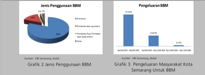 Grafik 3. Pengeluaran Masyarakat Kota  Semarang Untuk BBM 