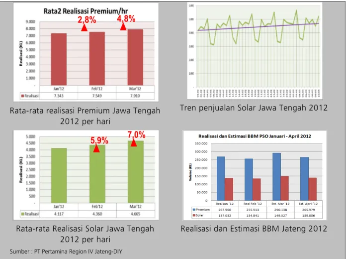 Grafik 4. Konsumsi BBM Jawa Tengah 