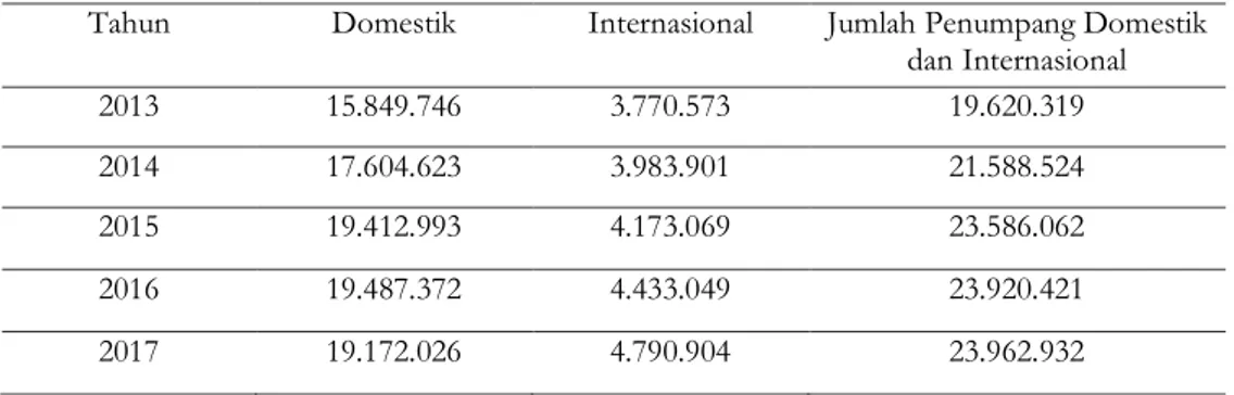Tabel 1. Jumlah Penumpang Garuda Indonesia tahun 2013-2017 