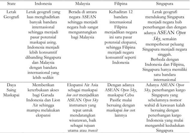 Tabel 2. Ringkasan Pembahasan terkait Pro dan Kontra ASEAN Open Sky bagi Indonesia,  Malaysia, Filipina, dan Singapura 