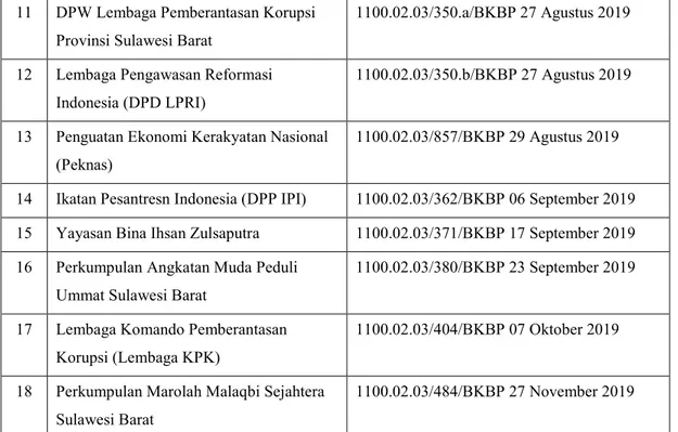 Tabel 1.  Banyaknya Pegawai Negeri Sipil pada Badan Kesatuan Bangsa dan Politik  Provinsi Sulawesi Barat Tahun 2019 Menurut Golongan