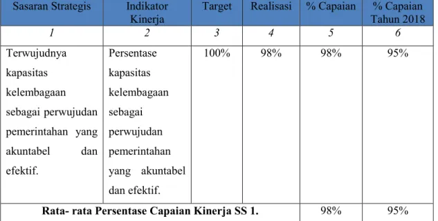 Tabel 3.2 : Capaian Kinerja Sasaran Strategis 1   Sasaran Strategis  Indikator 