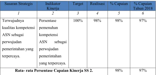 Tabel 3.3 : Capaian Kinerja Sasaran Strategis 2  Sasaran Strategis  Indikator 