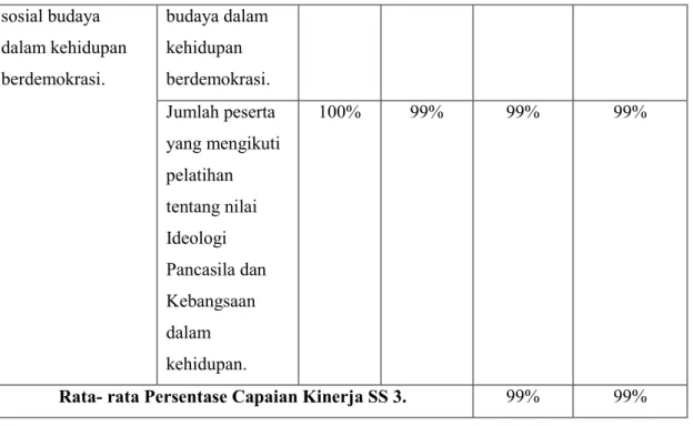 Tabel 3.5 : Capaian Kinerja Sasaran Strategis 4  Sasaran Strategis  Indikator 