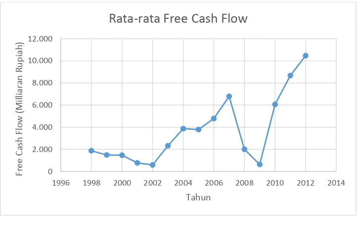 Grafik rata-rata Gambar 4.2 Free Cash Flow Pada Perusahaan Sektor Telekomunikasi Periode Tahun 1998-2012 