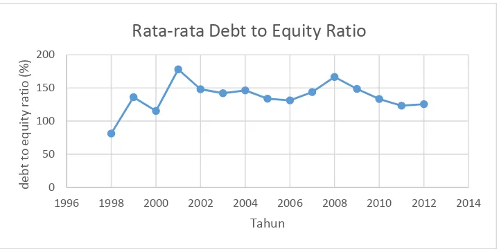 Grafik Rata-rata  Gambar 4.4 Debt to Equity Ratio Pada Perusahaan Sektor Telekomunikasi 