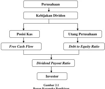 Gambar 2.1 Bagan Kerangka Pemikiran 
