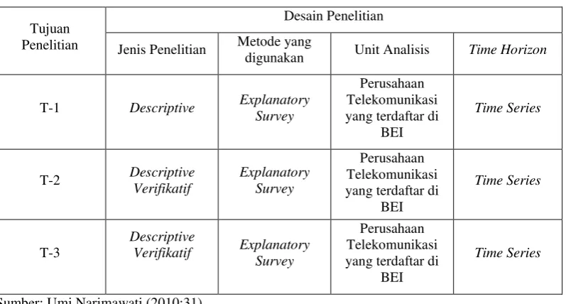 Tabel 3.1 Desain Penelitian 